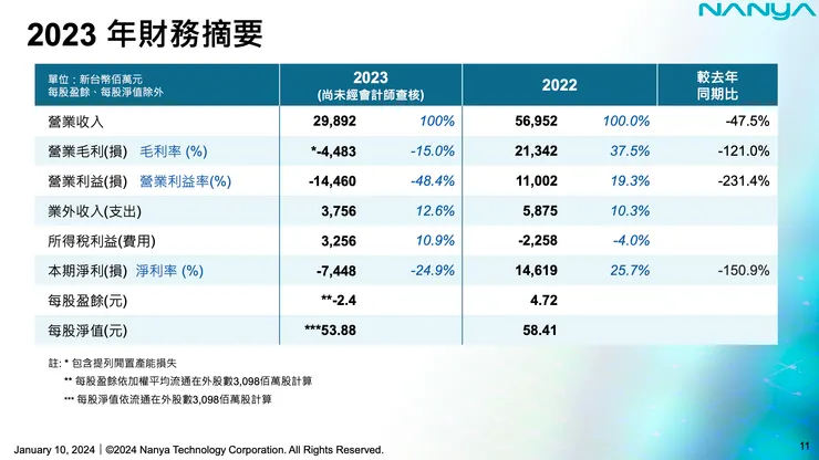 2023 年財務數據(資料來源:南亞科法說會簡報)