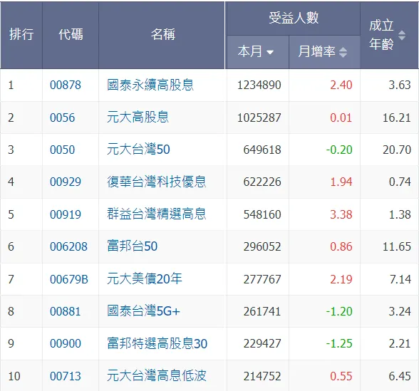 受益人數前10名的ETF