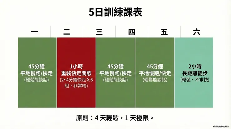 重裝快走間歇可以是：快速上坡2分鐘，休息2分鐘為一組，重複6次 ; 或快速上坡4分鐘，休息4分鐘為一組重複4次。需根據個人的體能狀況做不同的分配。