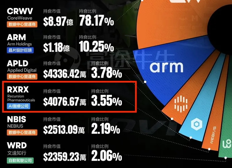 英偉達2025Q1持倉