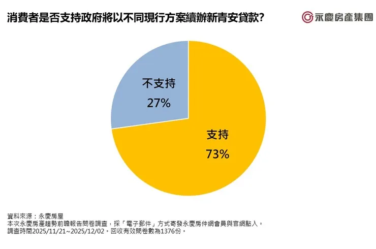 圖五、消費者是否支持政府將以不同現行方案續辦新青安貸款?