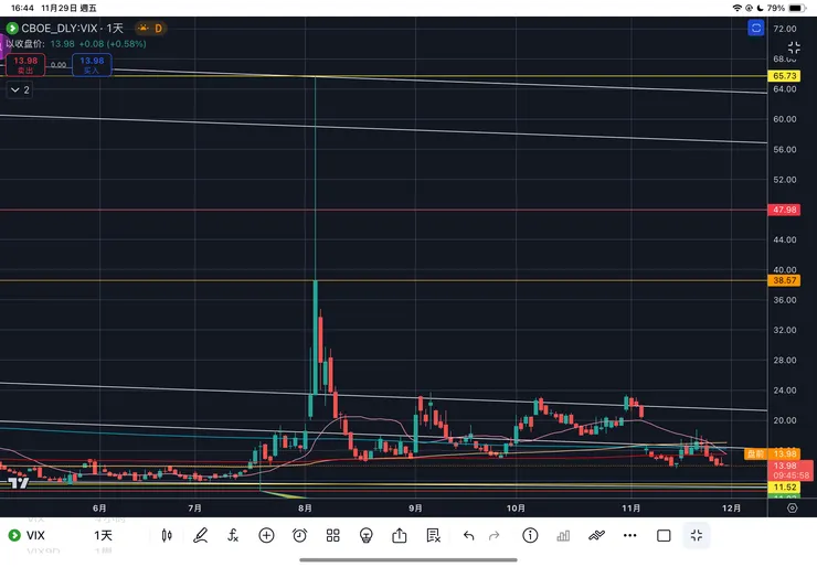 VIX恐慌指數日線