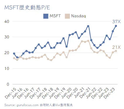 微軟與納斯達克指數的估值比較