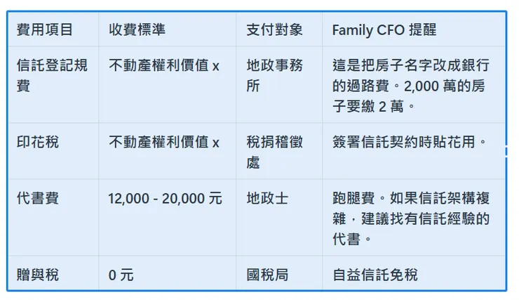 除了給銀行（受託人）的錢，還有給政府（地政事務所）的規費。這些是「死豬價」，沒得談。