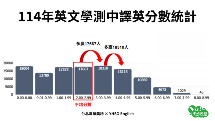 學測英文準備重點-中譯英