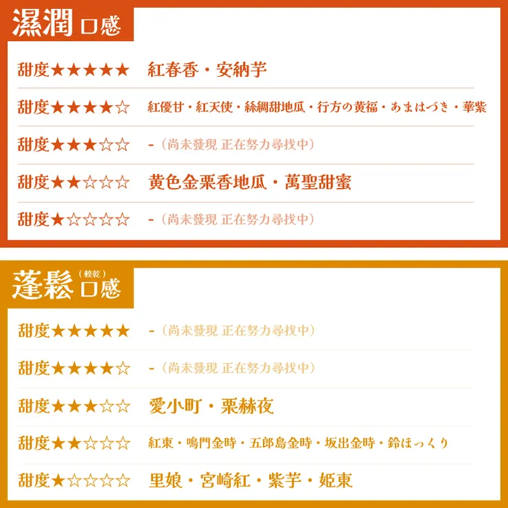 各種地瓜口感／甜度比教圖