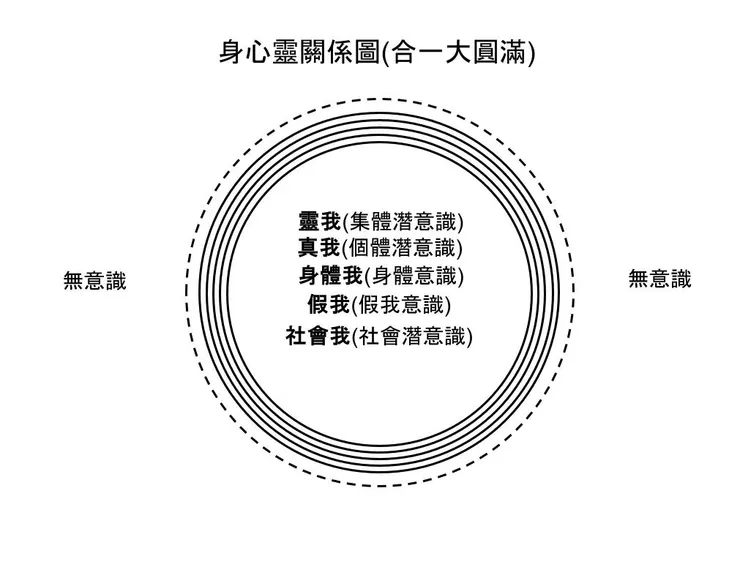 (身心靈關係圖-合一大圓滿) 