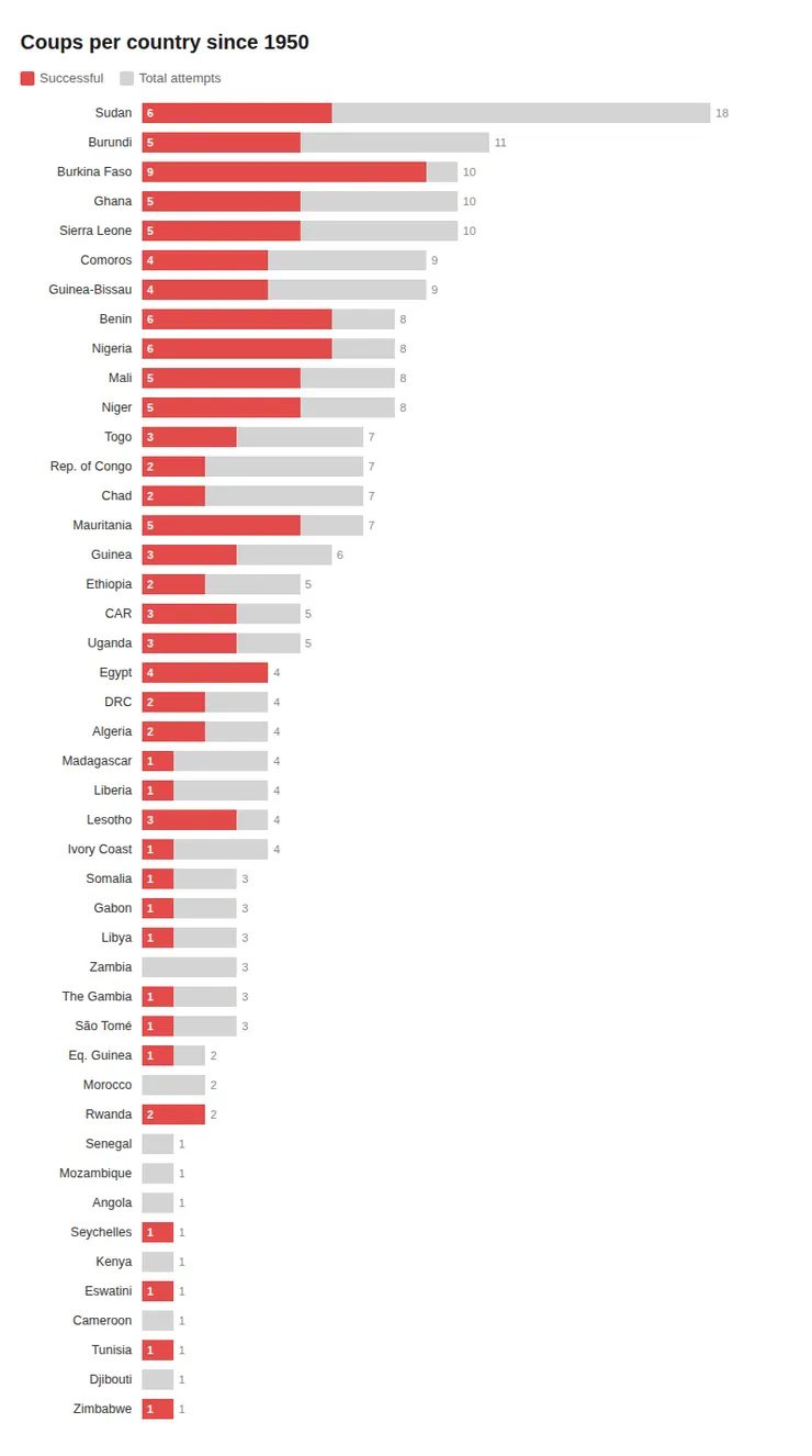 政變累積次數（筆者所製）