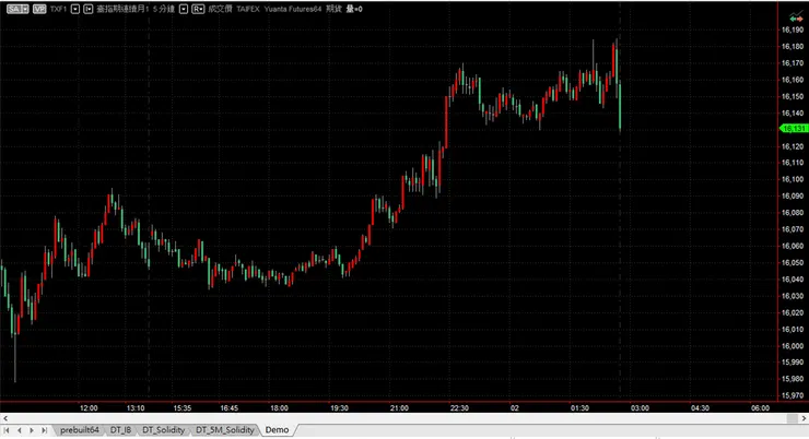 台指期五分鐘線圖