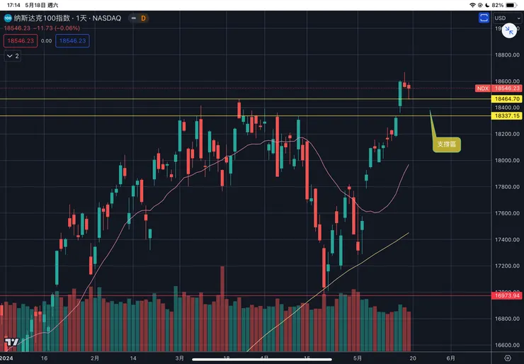 納斯達克一百指數日線
