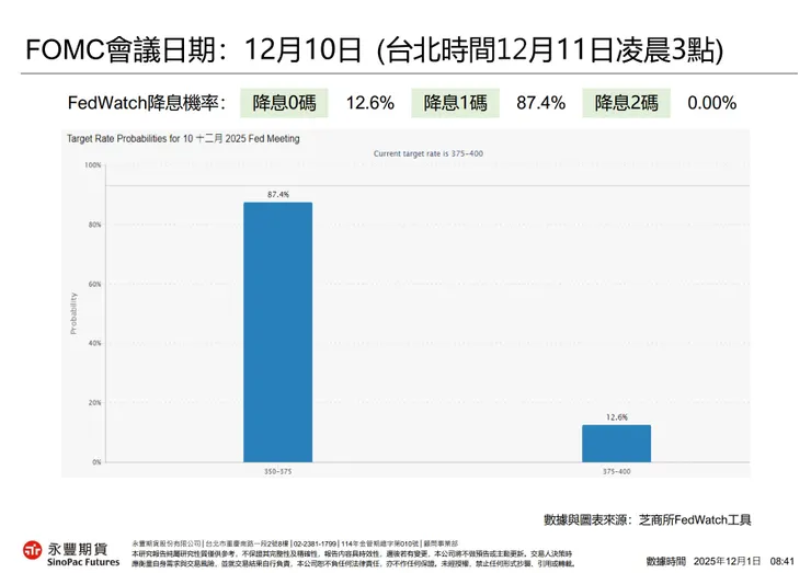 12月降息機率87%（不能再高，哈），資料來源：永豐金網站
