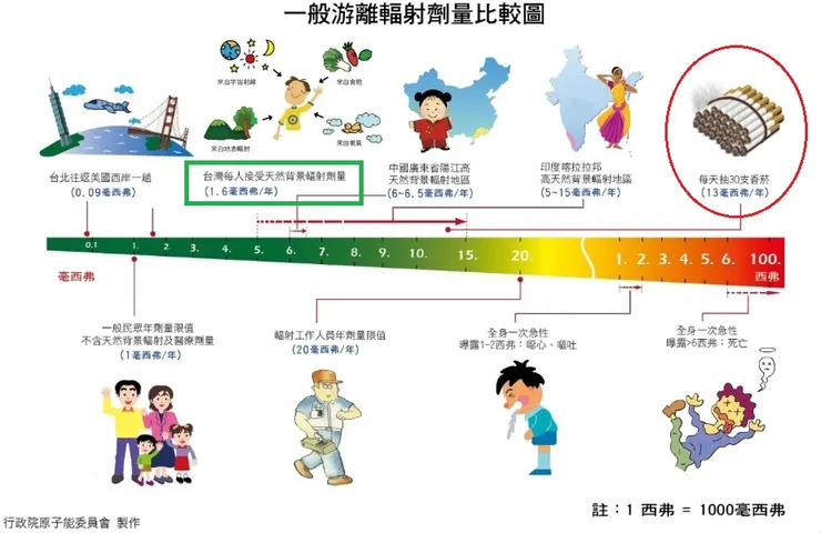 知道為什麼我說抽煙（紅色圈）是慢性自殺了吧，我們每人在台灣都有承受很低劑量的背景輻射（綠色框）