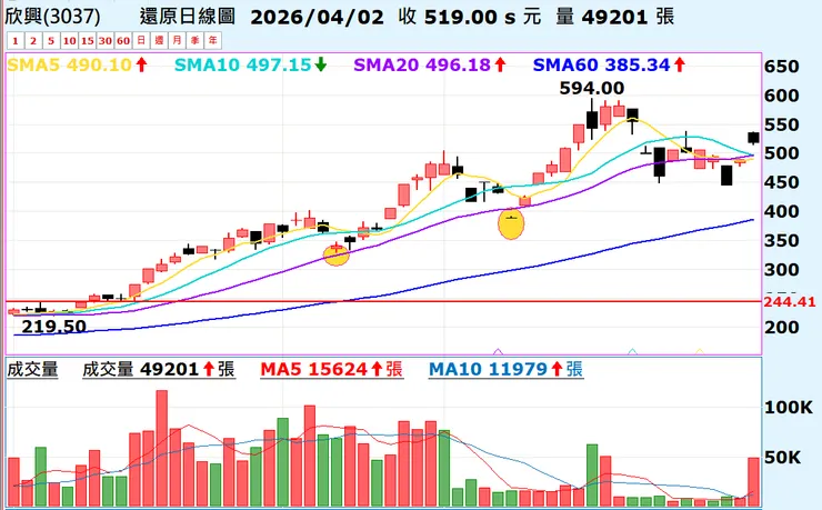 2026/04/02 - 3037欣興收盤價519元