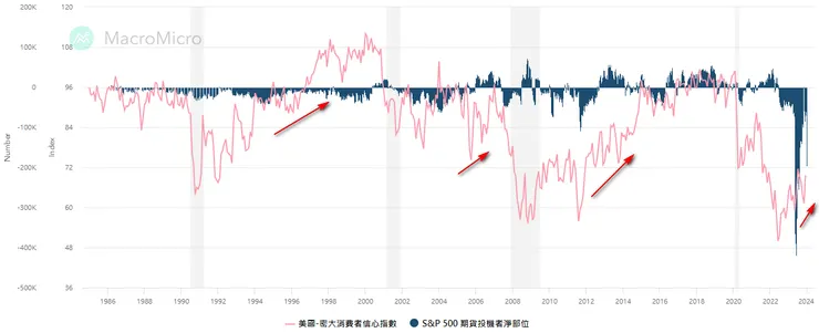美國消費者信心指數與S&P500指數投機者淨多頭部位在過去成長期間都呈現走升趨勢
