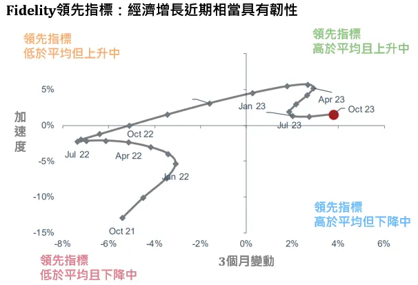 經濟增長近期相當具有韌性