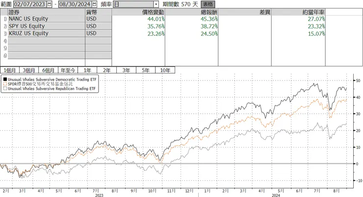 NANC、KRUZ自成立以來與SPY的報酬走勢, 2023/2/7~2024/8/30