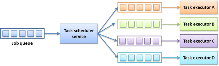 decouple task scheduler and task executors