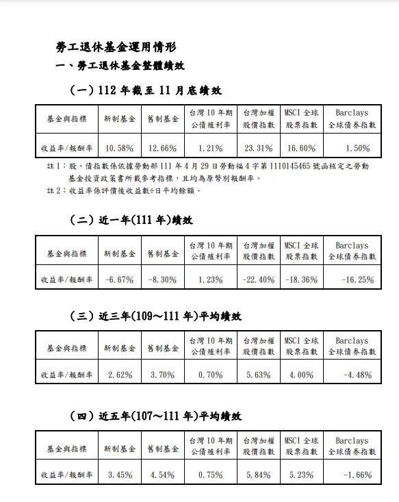 勞退基金整體績效,摘自勞動基金運用局官網