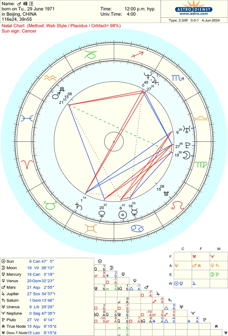 汪峰（生時未知，故不顯示宮位元；月亮實際落度會有前後6-7度誤差）