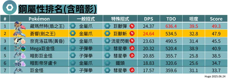 蒼響鋼屬性排名