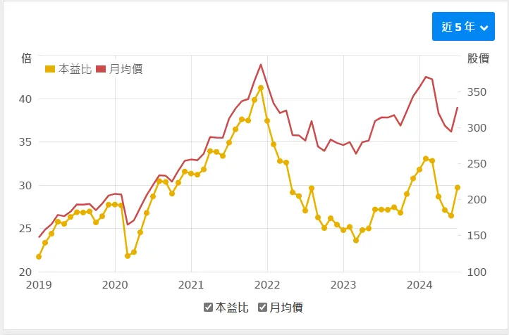 埃森哲本益比圖     -財報狗