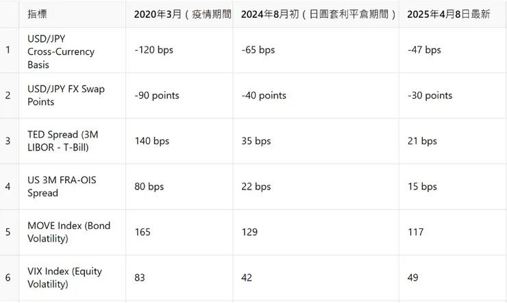 圖四:主要資產歷次市場震盪時的流動性指標