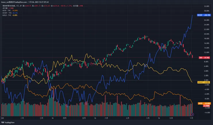 圖片來源：Trading view
