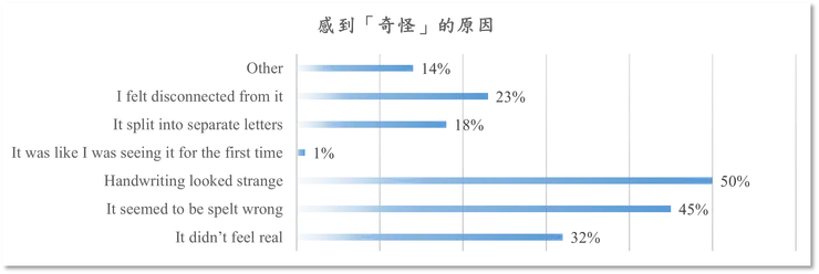 根據論文數據繪製,感到「奇怪」的原因