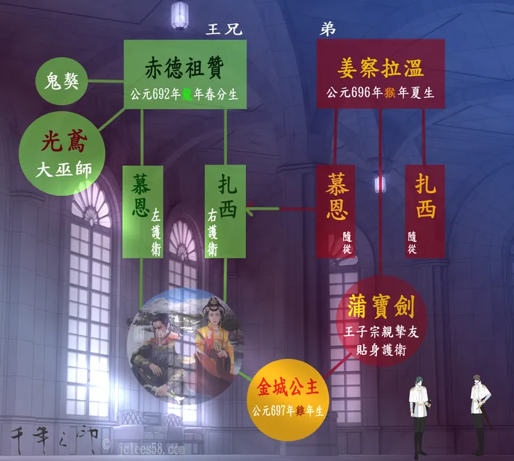 王室主僕關係移轉圖