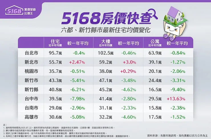 5168房價快查/冷到年底?1表看七大都會區房價變化 「這縣市」公寓仍漲破1成