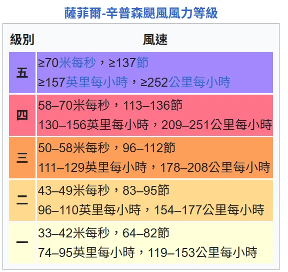薩菲爾-辛普森颶風風力等級
