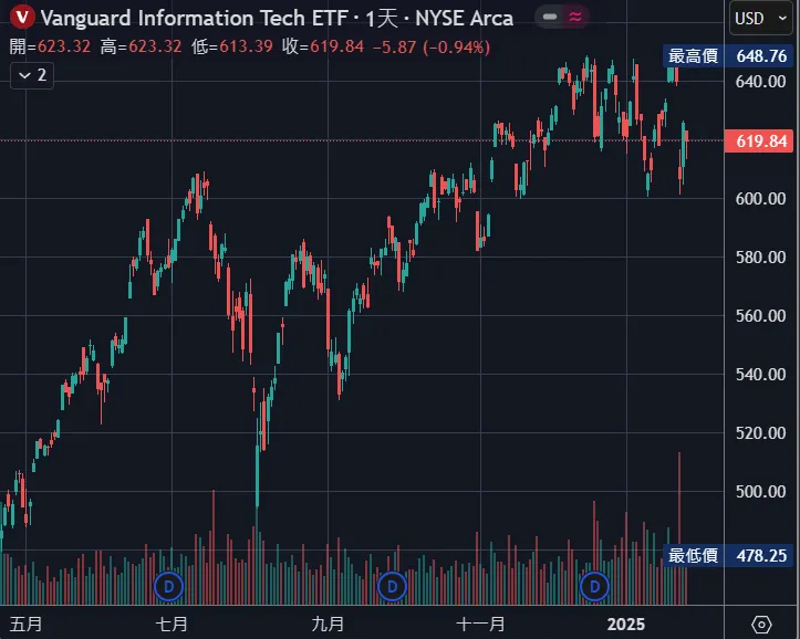 作為美國科技股 ETF，VGT 也受到影響，但跌幅相較輝達較為溫和，顯示整個科技產業雖然有影響，但不至於全面崩潰。