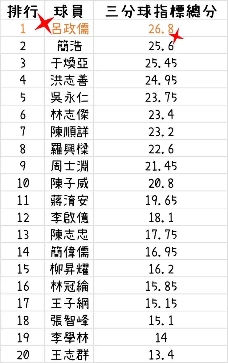 三分射手總分排行版