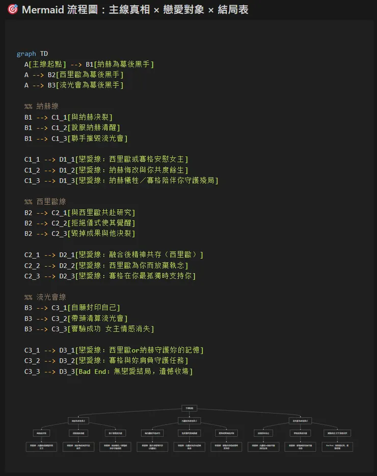 Mermaid格式可以用Notion程式碼區塊來呈現預覽視圖，但分歧過多時畫面太小