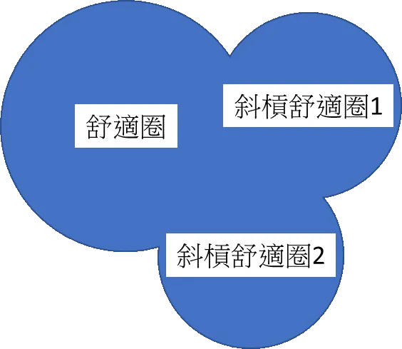 圖2 舒適圈連結具象化範例