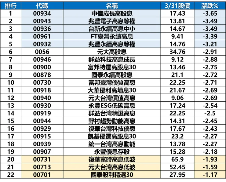 資料來源:玩股網-2025/3/31,棒棒的理財失控週記整理