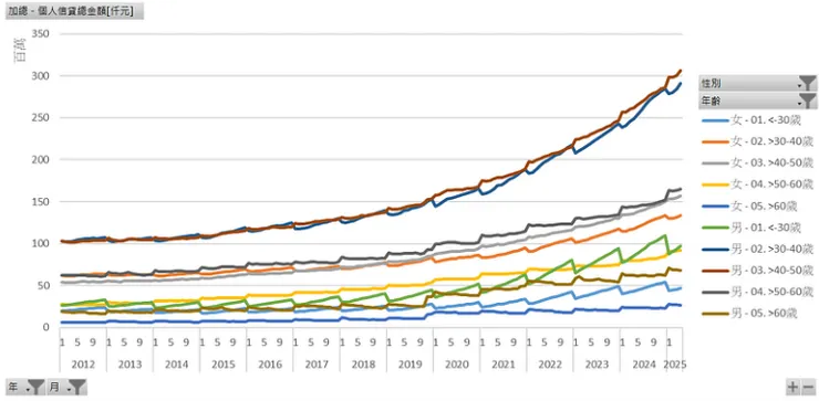個人信貸總金額[仟元]（年齡與性別）