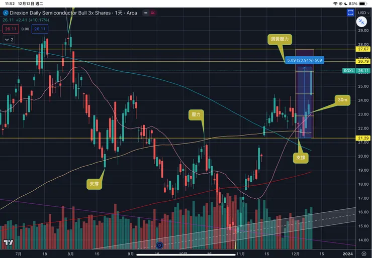 三倍做多費城半導體指數ETF-SOXL日線