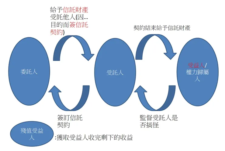 信託底層運作圖
