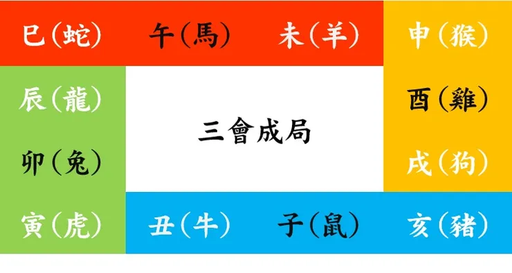 三合.三會力量最強。名字補運會加分的！
