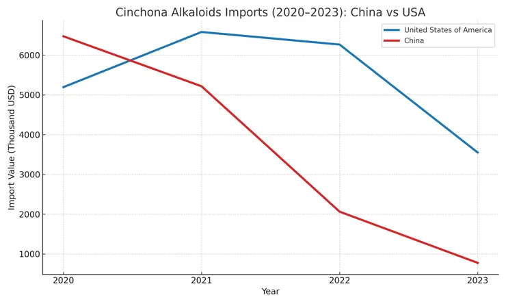 2020-2023中國、美國金雞納生物鹼進口情形。資料來源：ITC