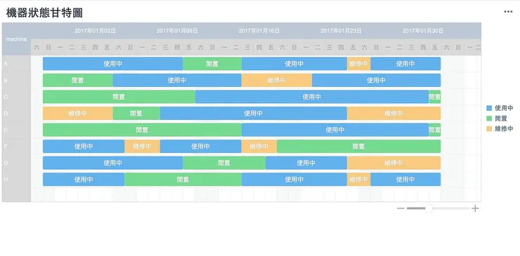 FineReport 製作的機器狀態甘特圖