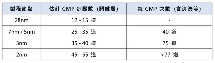 各節點 CMP 道數。資料來源:自行整理