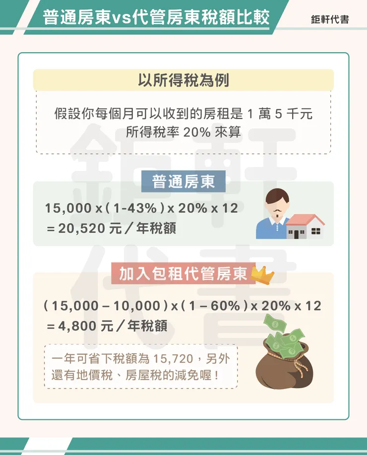 一年可以省下超多稅額,另外還有地價稅、房屋稅減免喔!