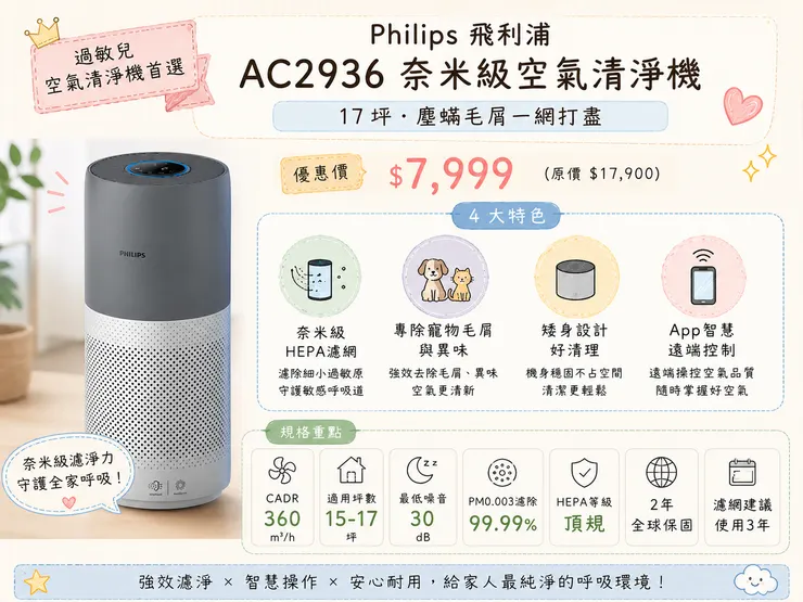 2026 Philips 飛利浦 AC2936 奈米級空氣清淨機推薦｜過敏兒首選 $7,999，17坪 HEPA 濾網 CADR 360 除塵蟎寵物毛屑 App控制，超值空氣清淨機
