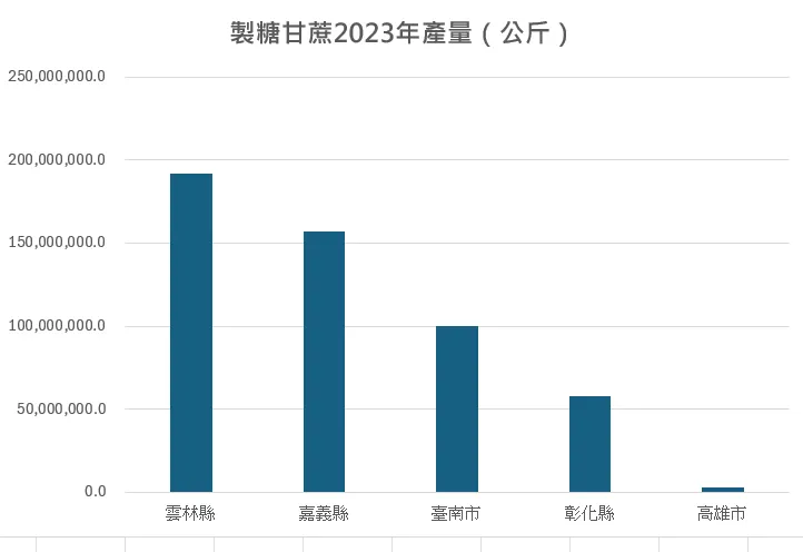 2023 臺灣製糖甘蔗產量最大五縣市。資料來源：農業部