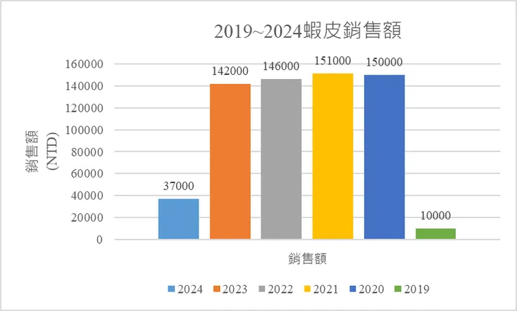 2019~2024 我的蝦皮銷售額