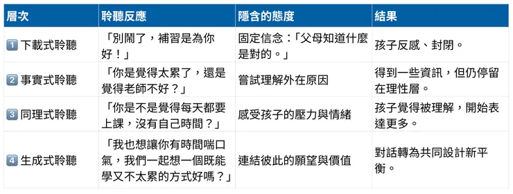 關鍵轉折：從控制→指導→理解→共創