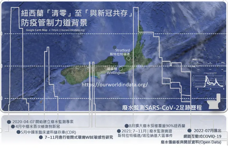 圖三: 紐西蘭「馬桶偵探事務所」新冠廢水監測工作時間軸與疫情背景 | 防疫管制力道來源: https://ourworldindata.org/