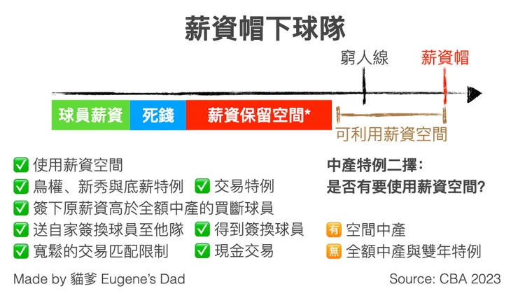 處於該狀態的球隊少,且多為戰力重整階段